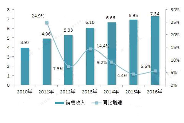 2010-2016年中國工業(yè)電氣產(chǎn)品銷售收入的增長情況.jpg 2010-2016年中國工業(yè)電氣產(chǎn)品銷售收入的增長情況.jpg